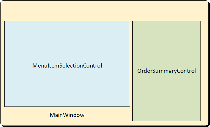 Example Components of the POS