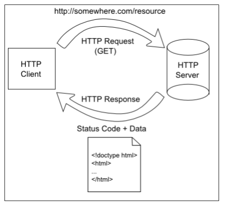 HTTP’s request-response pattern