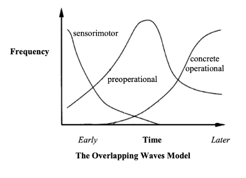 The Overlapping Waves Model
