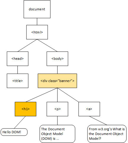 DOM tree visualization with marked .banner &gt; h1 node