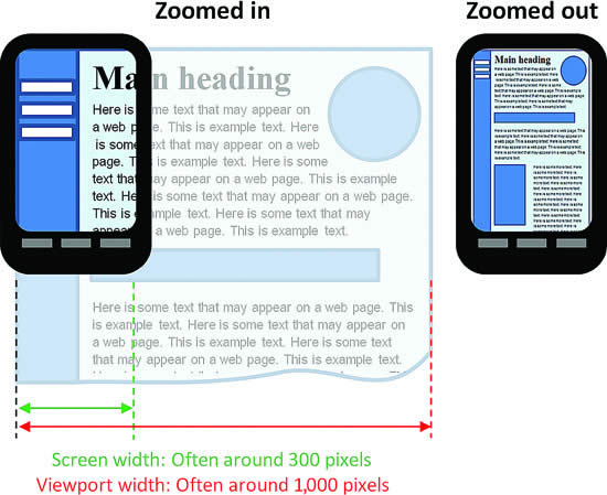 The mobile viewport scaling strategy