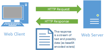 HTTP Response as a stream of text and data