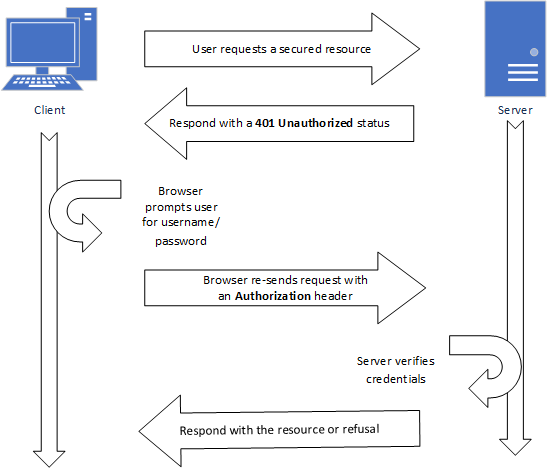 The HTTP Authentication process