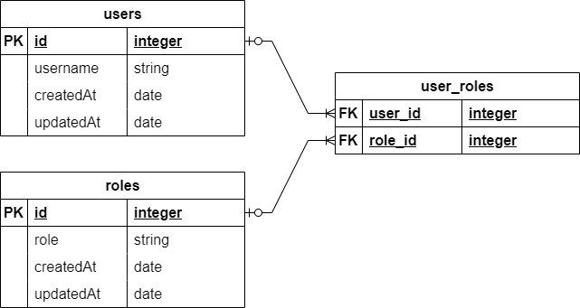 User Roles Database Diagram