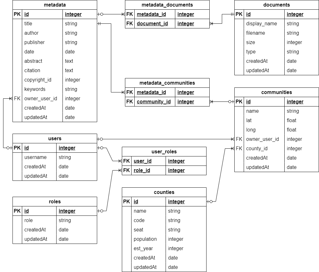 Database Diagram