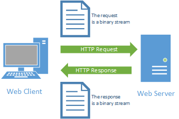 HTTP 2.0’s request-response pattern