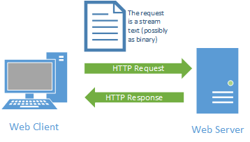 Http Request as a stream of text