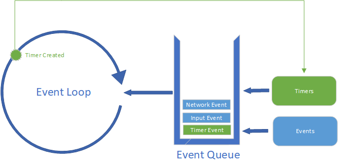 The timer and event loop