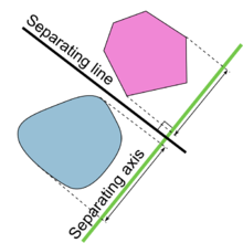 Projecting arbitrary shapes onto a separating axis