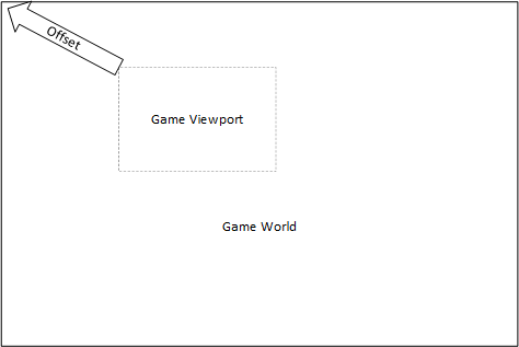 The Game World and Viewport