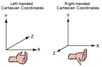 Left and Right-hand coordinate systems