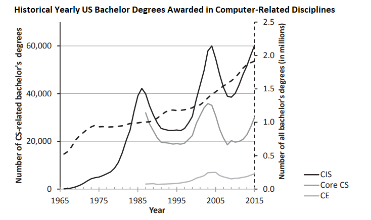 Annual Computer-Related Bachelor Degrees Awarded in the US