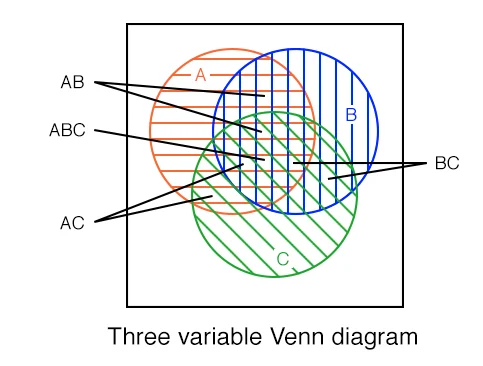 Three Variable Venn Diagram