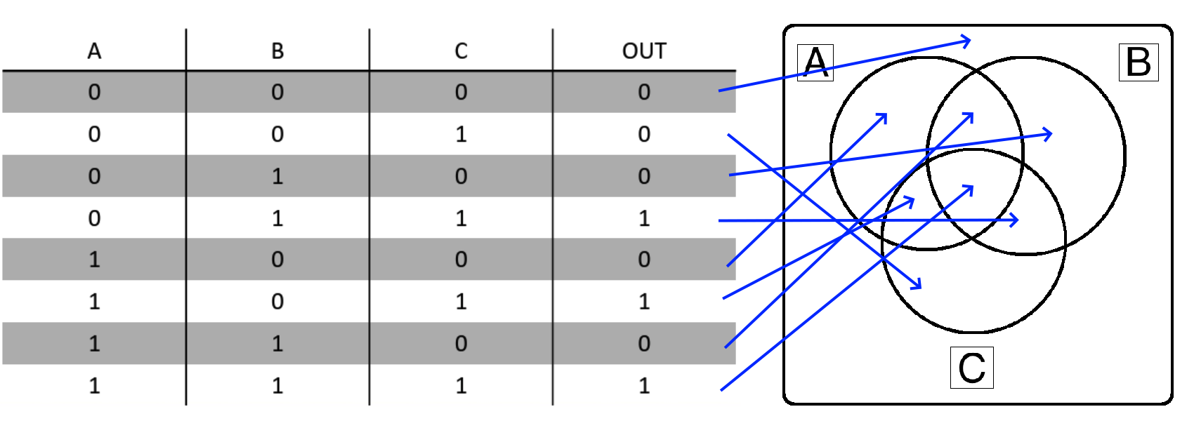 Match Venn Diagram to Truth Table