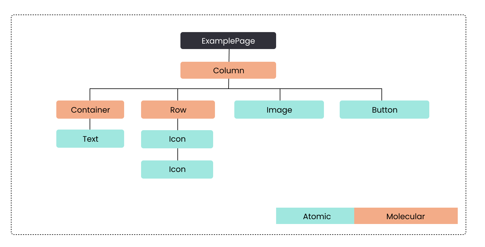 FlutterFlow Widget Tree