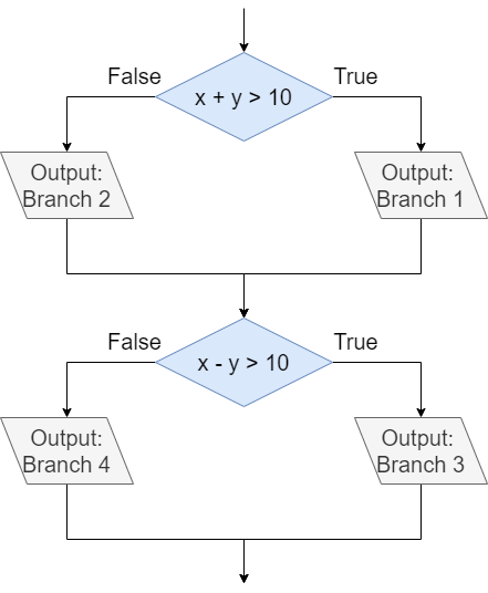 Control Flow Flowchart