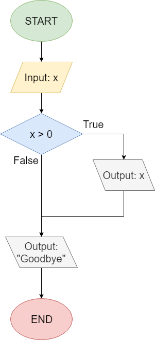 If Flowchart