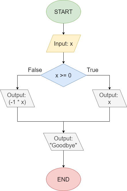 If Flowchart